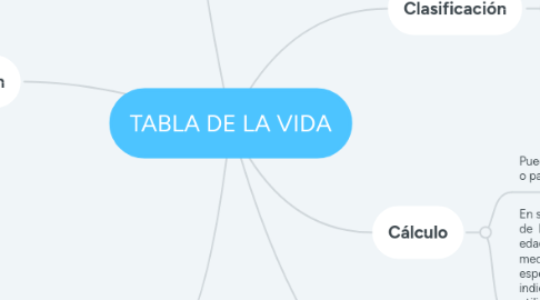 Mind Map: TABLA DE LA VIDA