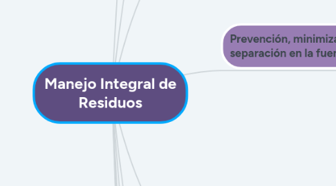 Mind Map: Manejo Integral de Residuos