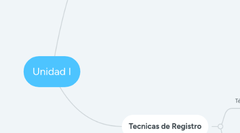 Mind Map: Unidad I