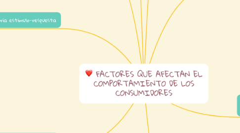 Mind Map: FACTORES QUE AFECTAN EL COMPORTAMIENTO DE LOS CONSUMIDORES