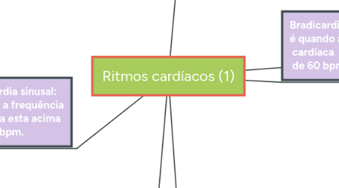 Mind Map: Ritmos cardíacos (1)