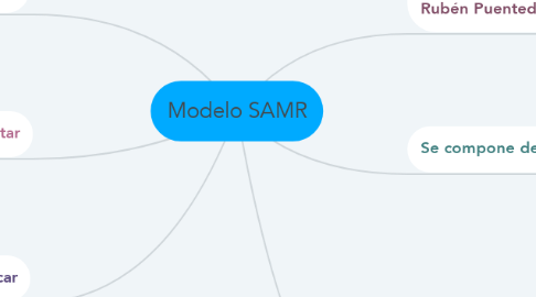 Mind Map: Modelo SAMR