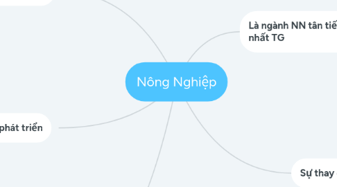 Mind Map: Nông Nghiệp