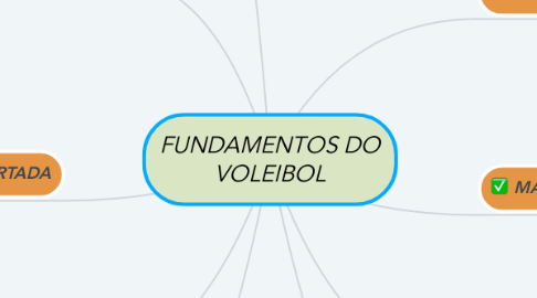 Mind Map: FUNDAMENTOS DO VOLEIBOL