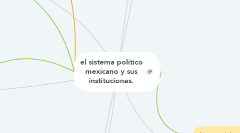 Mind Map: el sistema político mexicano y sus instituciones.