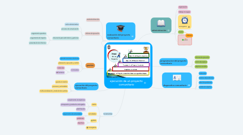 Mind Map: ejecución de un proyecto comunitario