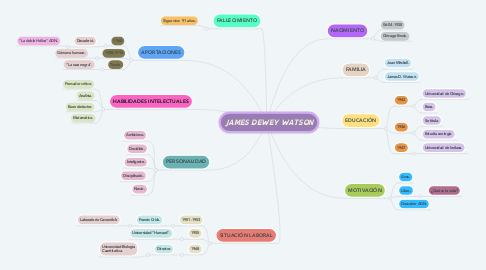 Mind Map: JAMES DEWEY WATSON