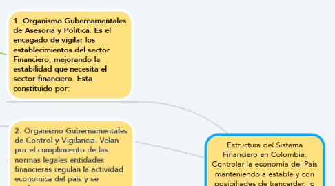 Mind Map: Estructura del Sistema Financiero en Colombia. Controlar la economia del Pais manteniendola estable y con posibiliades de trancerder, lo que hacen atraves de las entidades financieras es captar dinero.