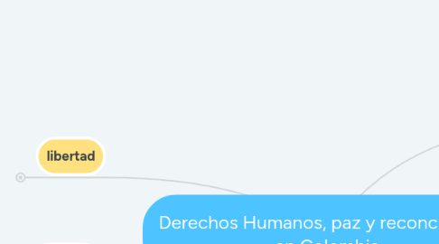 Mind Map: Derechos Humanos, paz y reconciliación en Colombia