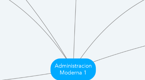 Mind Map: Administracion Moderna 1