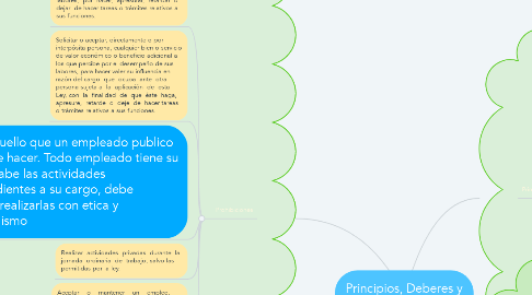 Mind Map: Principios, Deberes y Prohibiciones Eticas