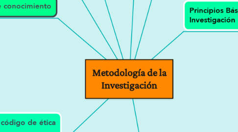 Mind Map: Metodología de la Investigación