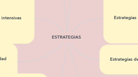 Mind Map: ESTRATEGIAS