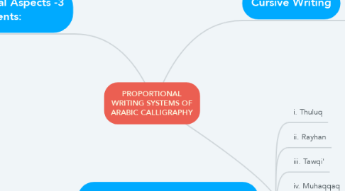 Mind Map: PROPORTIONAL WRITING SYSTEMS OF ARABIC CALLIGRAPHY
