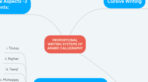 Mind Map: PROPORTIONAL WRITING SYSTEMS OF ARABIC CALLIGRAPHY