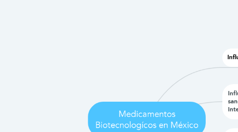 Mind Map: Medicamentos Biotecnologícos en México