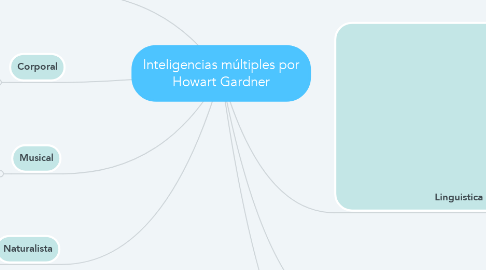 Mind Map: Inteligencias múltiples por Howart Gardner