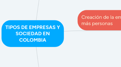 Mind Map: TIPOS DE EMPRESAS Y SOCIEDAD EN COLOMBIA