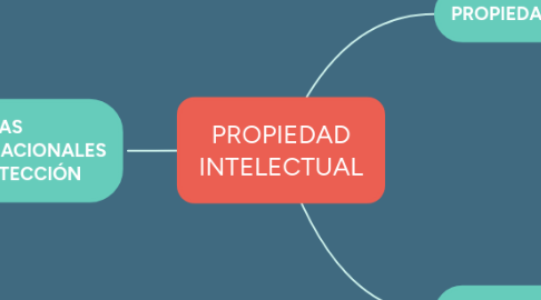 Mind Map: PROPIEDAD INTELECTUAL