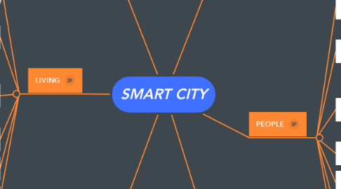Mind Map: SMART CITY