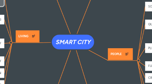 Mind Map: SMART CITY