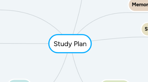 Mind Map: Study Plan