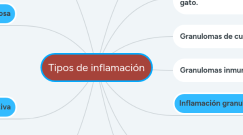 Mind Map: Tipos de inflamación