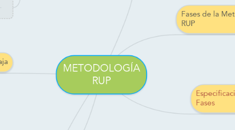Mind Map: METODOLOGÍA RUP