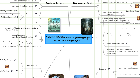 Mind Map: Sustainable Architecture Typology: The Six Competing Logics