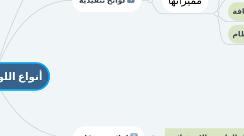 Mind Map: أنواع اللوائح الإدارية