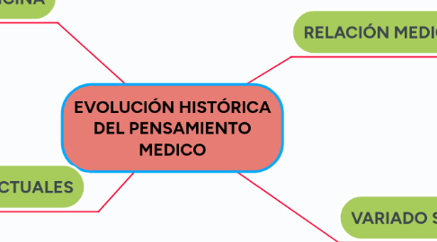 Mind Map: EVOLUCIÓN HISTÓRICA DEL PENSAMIENTO MEDICO