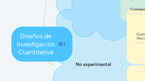 Mind Map: Diseños de Investigación Cuantitativa