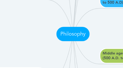 Mind Map: Philosophy