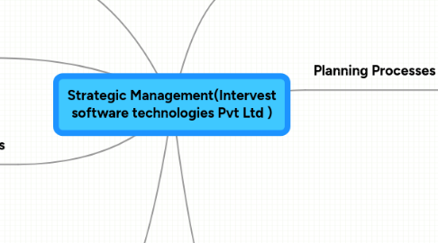 Mind Map: Strategic Management(Intervest software technologies Pvt Ltd )