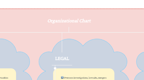Mind Map: Organizational Chart