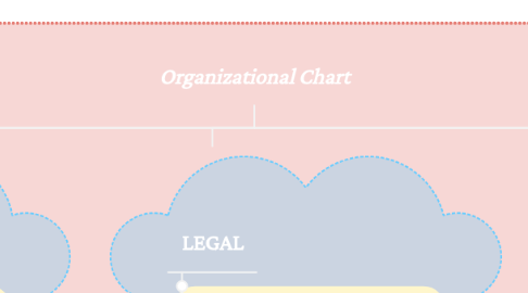 Mind Map: Organizational Chart