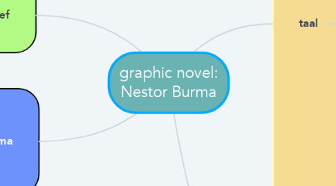 Mind Map: graphic novel: Nestor Burma
