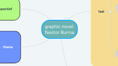 Mind Map: graphic novel: Nestor Burma