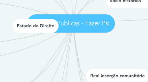Mind Map: Politicas Publicas - Fazer Psi