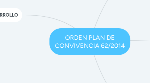 Mind Map: ORDEN PLAN DE CONVIVENCIA 62/2014