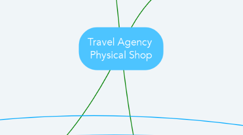 Mind Map: Travel Agency  Physical Shop
