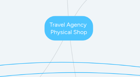 Mind Map: Travel Agency Physical Shop