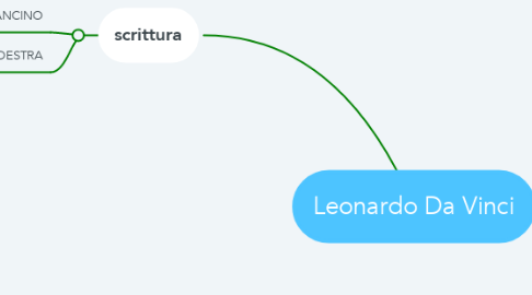 Mind Map: Leonardo Da Vinci