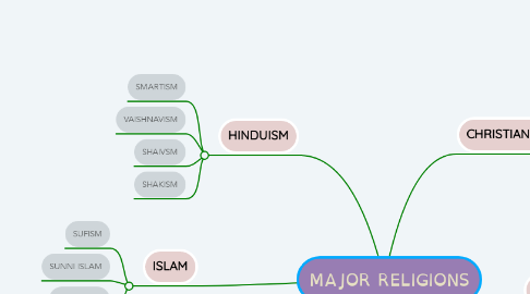 Mind Map: MAJOR RELIGIONS