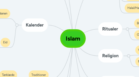 Mind Map: Islam