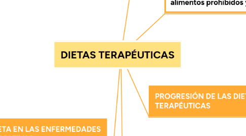 Mind Map: DIETAS TERAPÉUTICAS