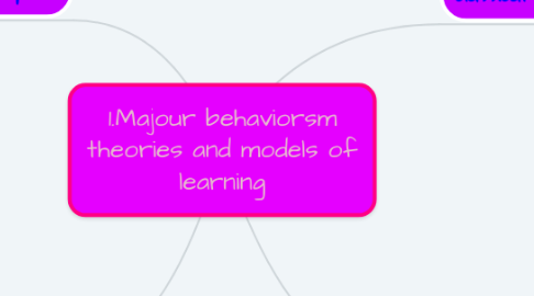 Mind Map: 1.Majour behaviorsm theories and models of learning