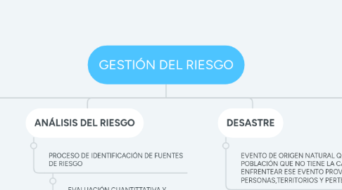 Mind Map: GESTIÓN DEL RIESGO