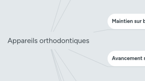 Mind Map: Appareils orthodontiques