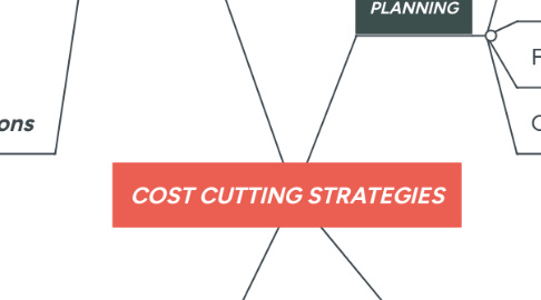 Mind Map: COST CUTTING STRATEGIES